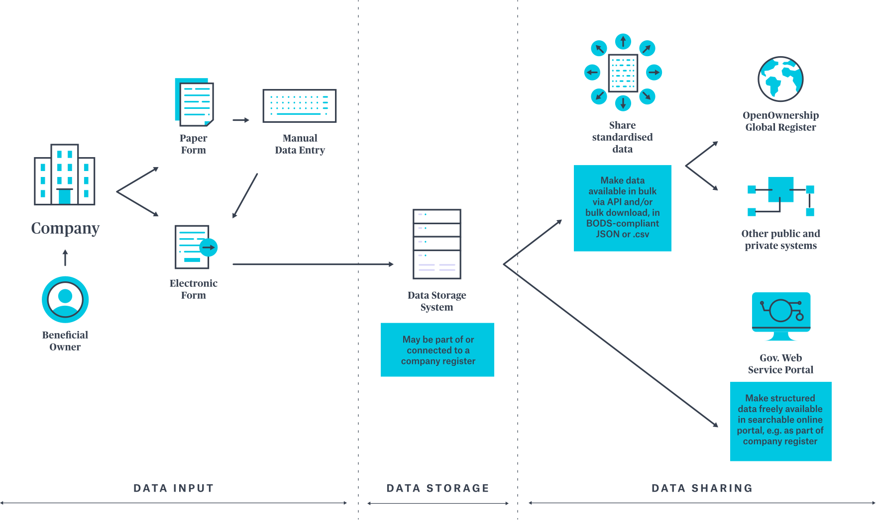 Company Data Management Flowchart