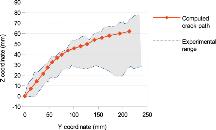 Comparison Of Computed And Experimental Crack Paths - Diagram PNG image with a transparent background, free high-resolution download