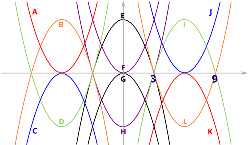 Conic Sections Overview