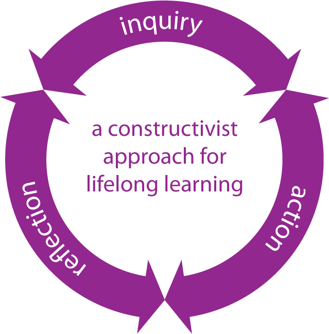 Constructivist Learning Cycle Graphic PNG with transparent background