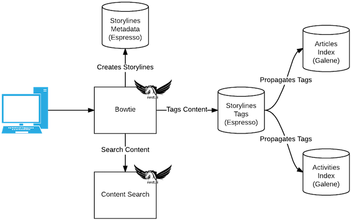 Content Tagging Workflow Diagram