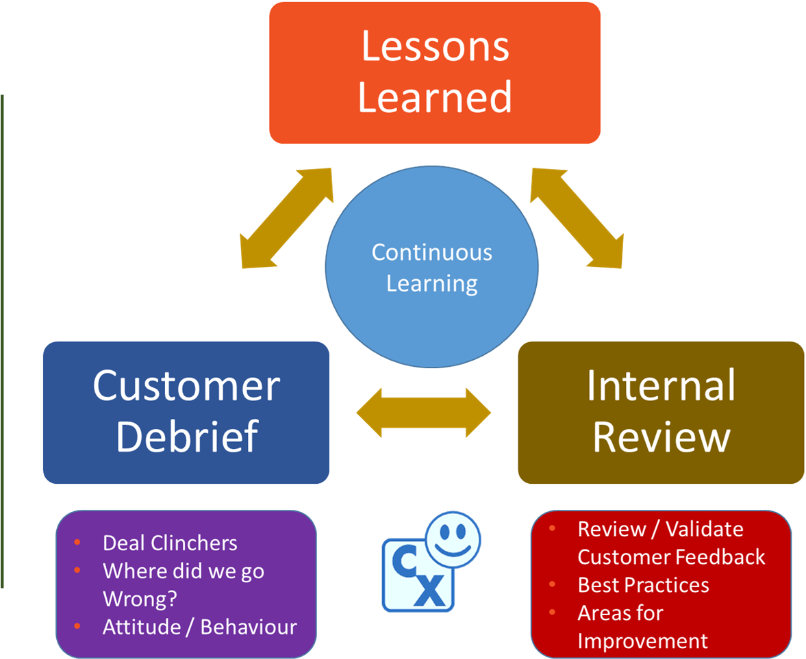 Continuous Learningand Feedback Process Diagram PNG with transparent background