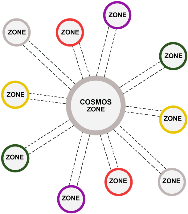 Cosmos Zone Network Diagram PNG with transparent background