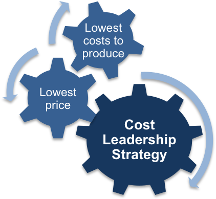 Cost Leadership Strategy Gears PNG with transparent background
