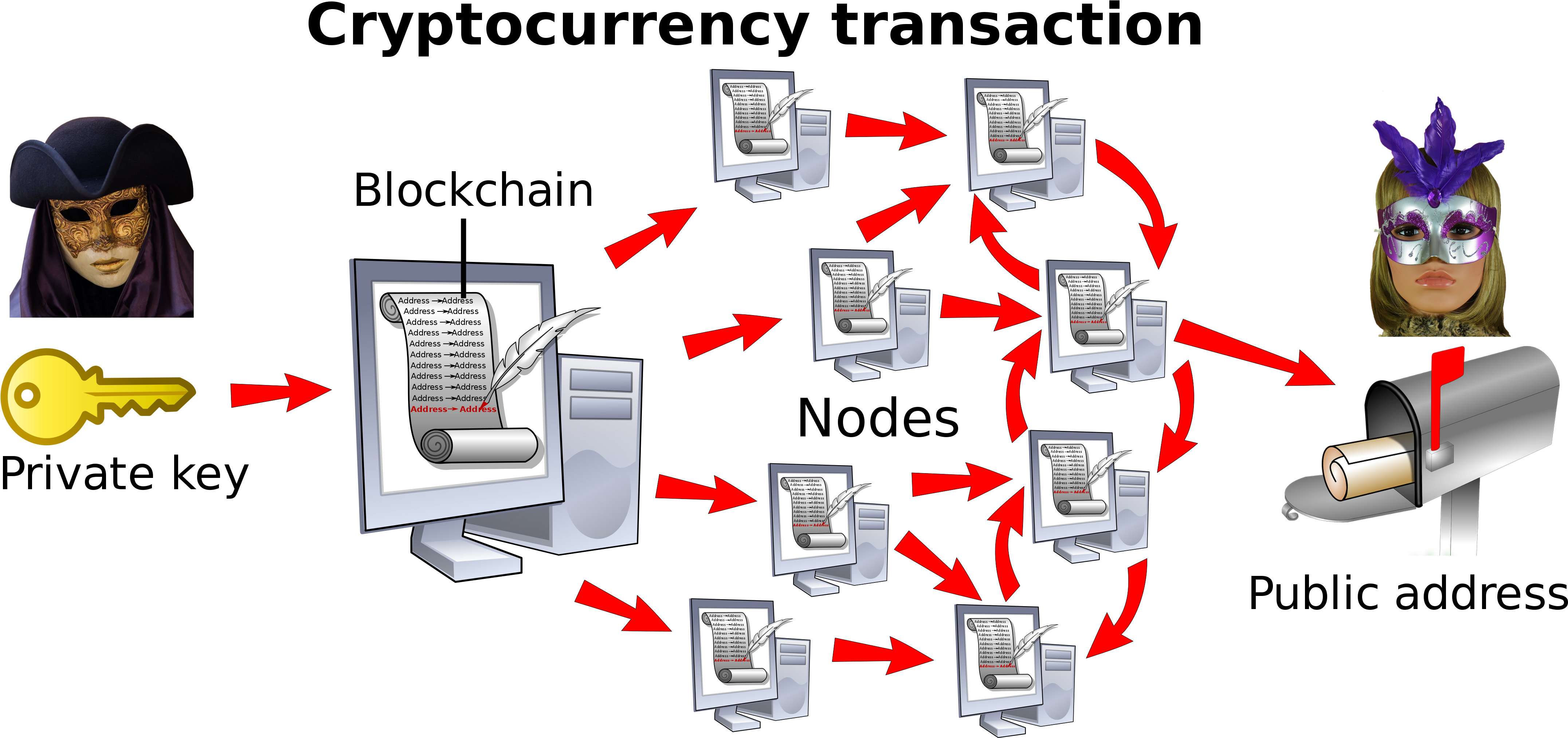 Cryptocurrency Transaction Process Diagram