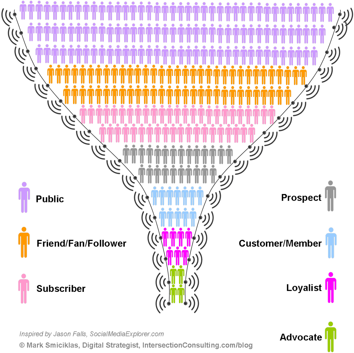 Customer Engagement Funnel Infographic