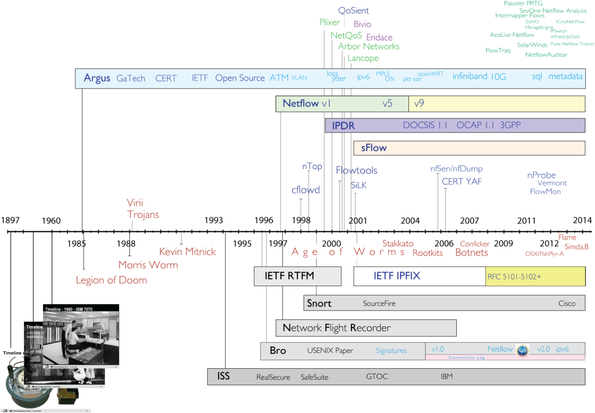 Cybersecurity Timeline18972014 PNG with transparent background