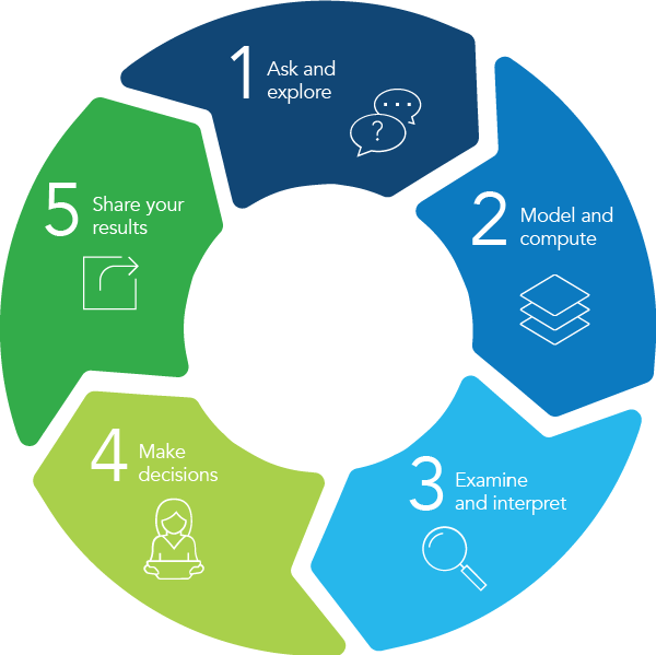 Data Analysis Process Cycle