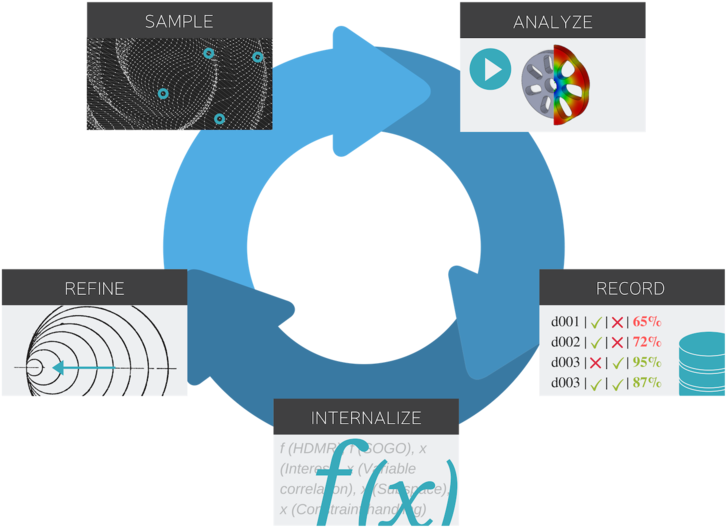 Data Analysis Process Cycle