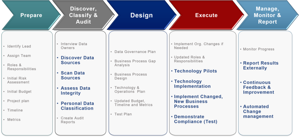 Data Management Process Flowchart