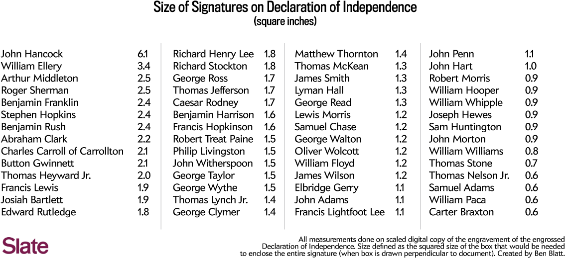 Declarationof Independence Signature Sizes