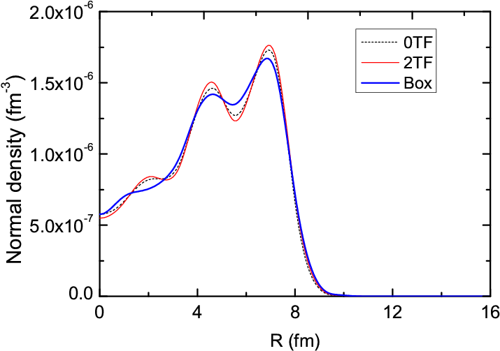 Density Comparison Graph