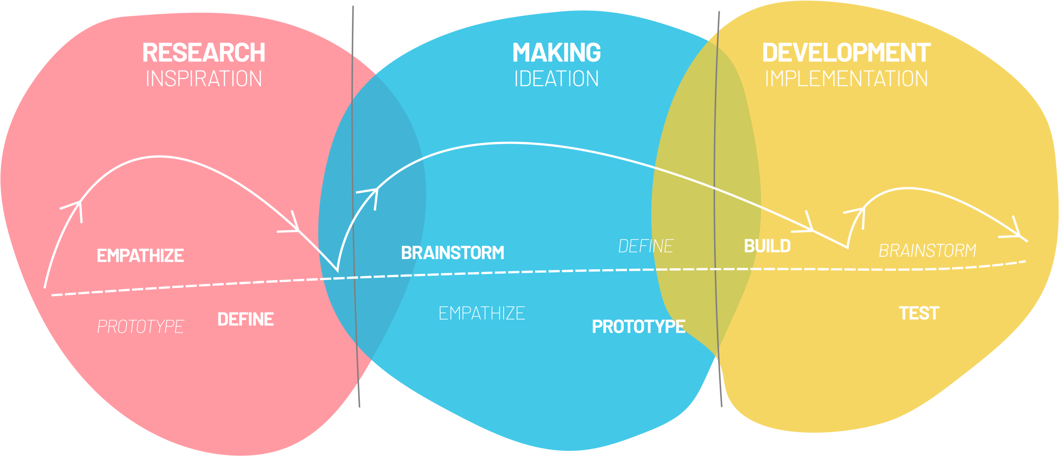 Design Process Venn Diagram