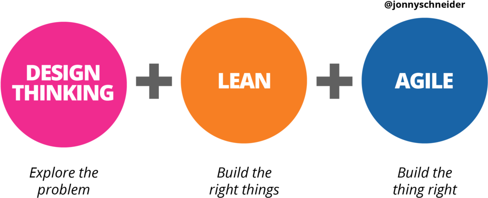 Design Thinking Lean Agile Integration