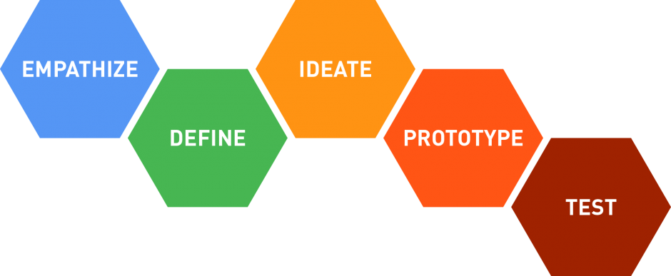 Design Thinking Process Hexagons