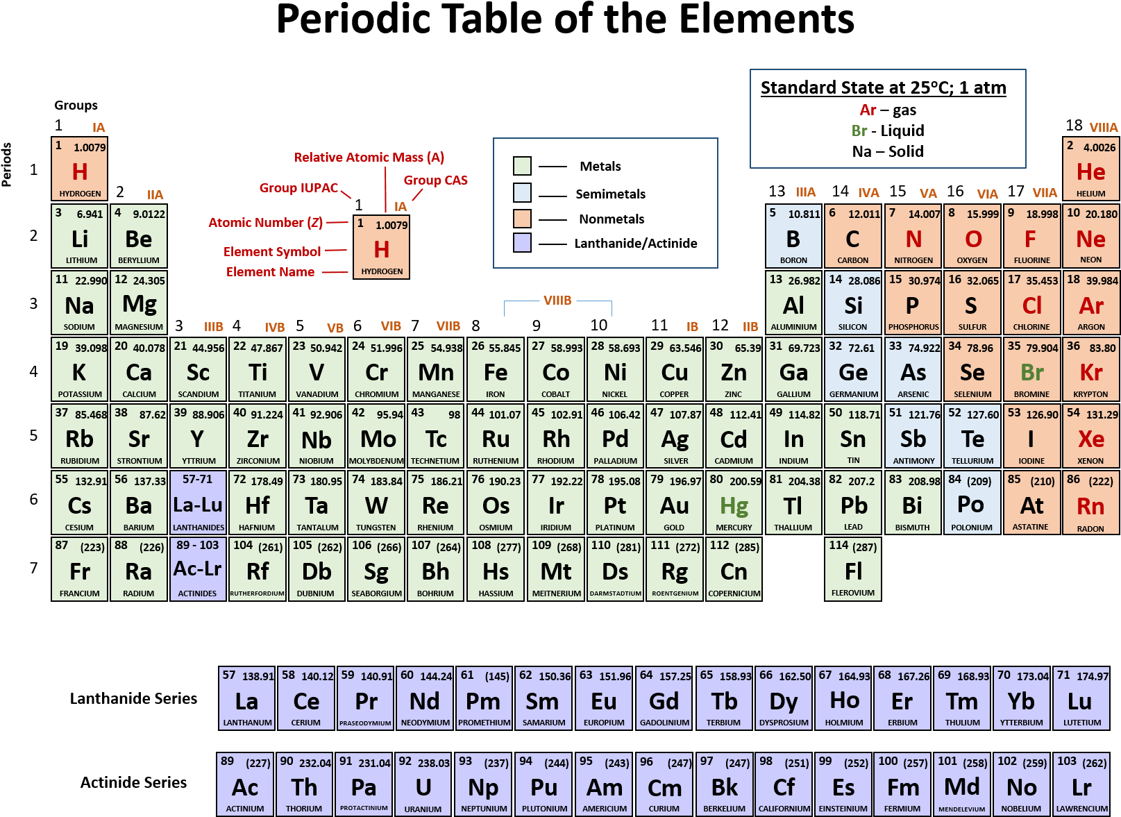 Periodic Table Labeled Rows And Columns, HD Png Download PNG with transparent background
