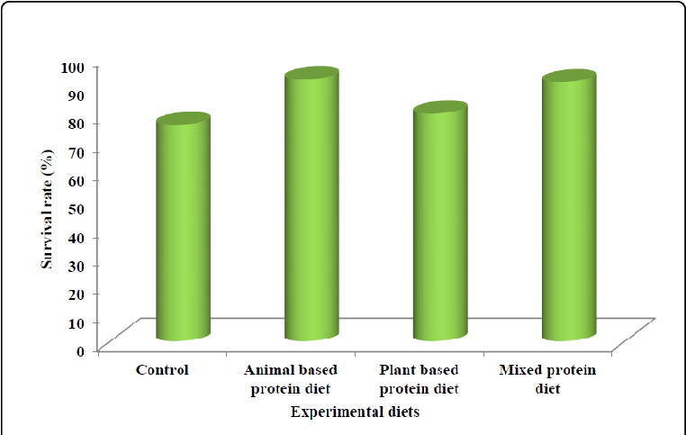 Dietary_ Effects_on_ Survival_ Rate_ Bar_ Graph