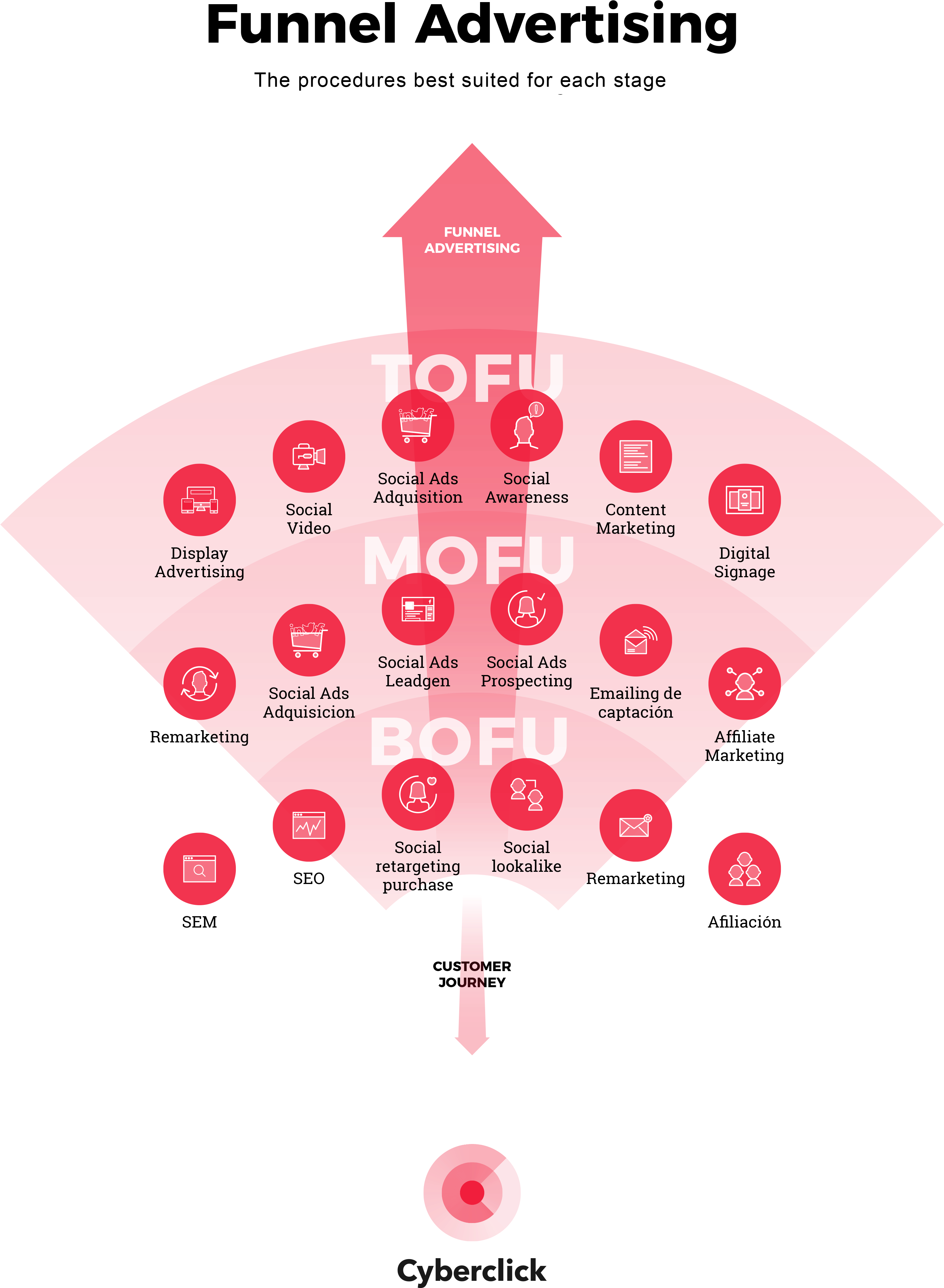 Advertising Funnel, HD Png Download PNG with transparent background