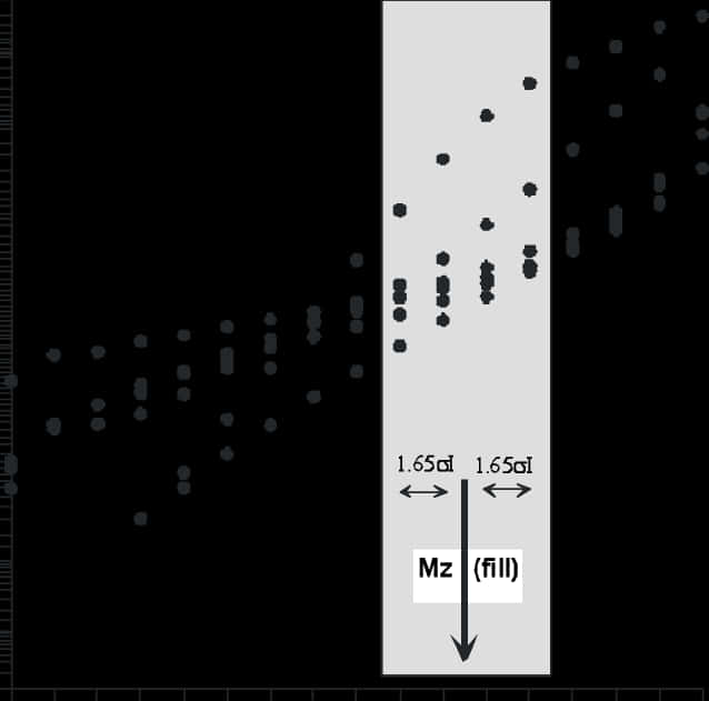 Dot Distribution Analysis Chart