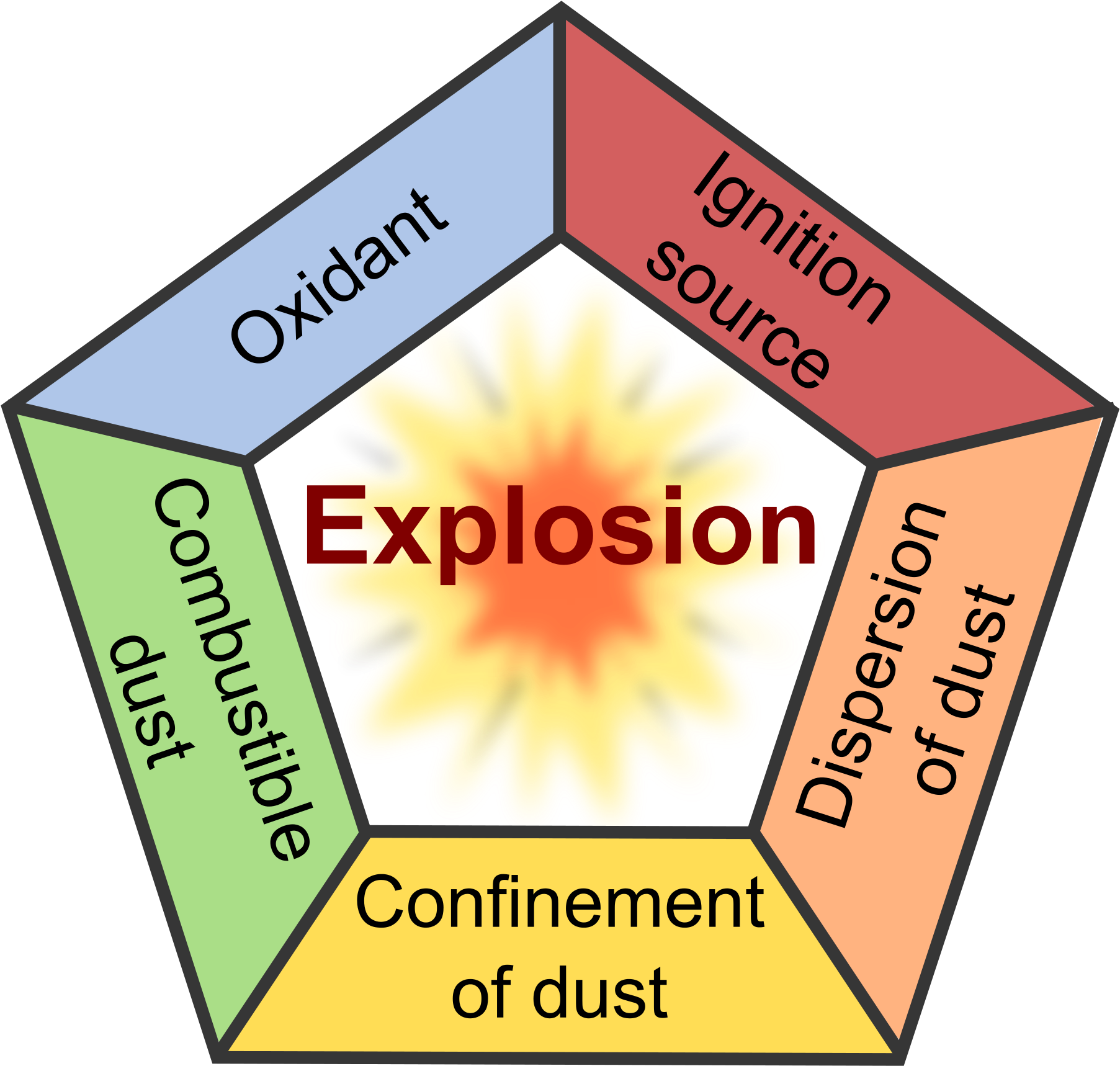 Dust Explosion Pentagon Graphic