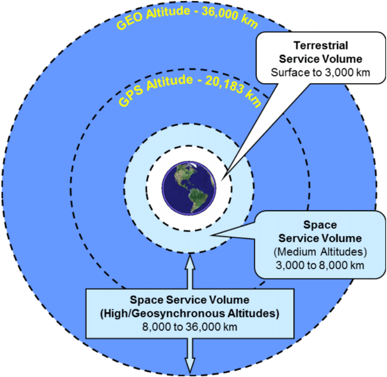 Earth Orbit Altitudes Diagram