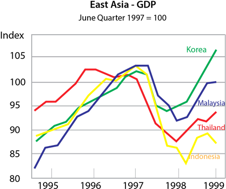 East Asia G D P Index19951999