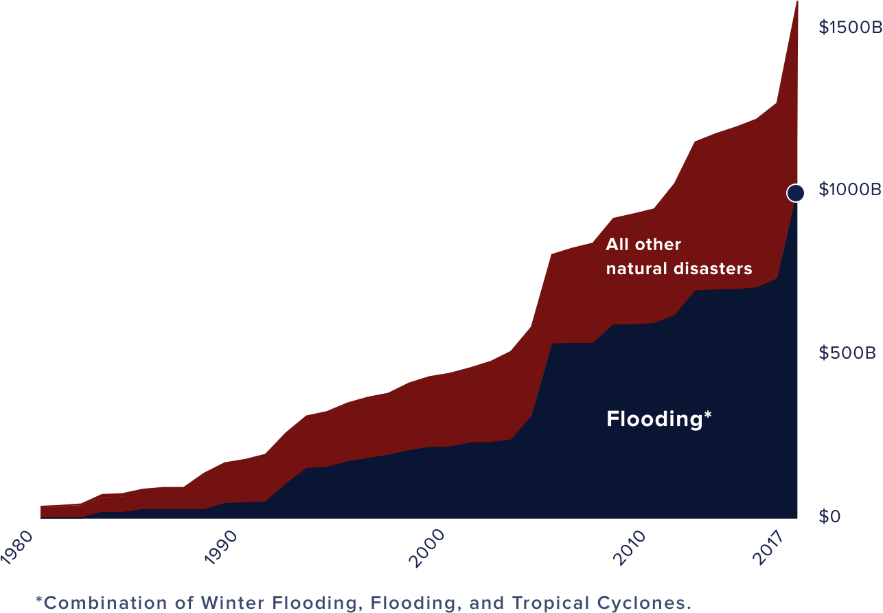Increased Flooding Climate Change, HD Png Download PNG with transparent background
