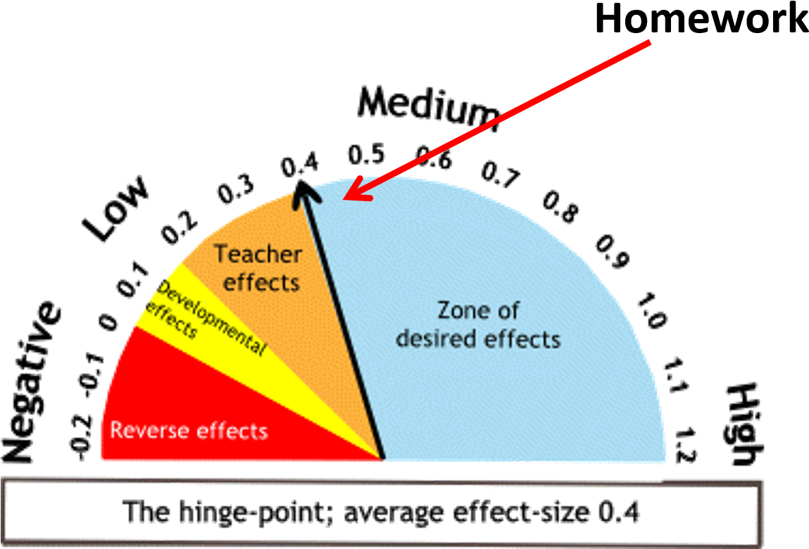 Picture3 - John Hattie Homework Effect Size, HD Png Download PNG with transparent background