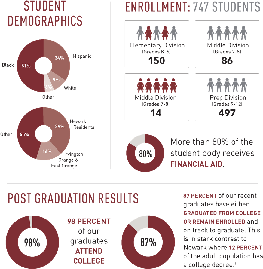 Educational Institution Statistics Infographic