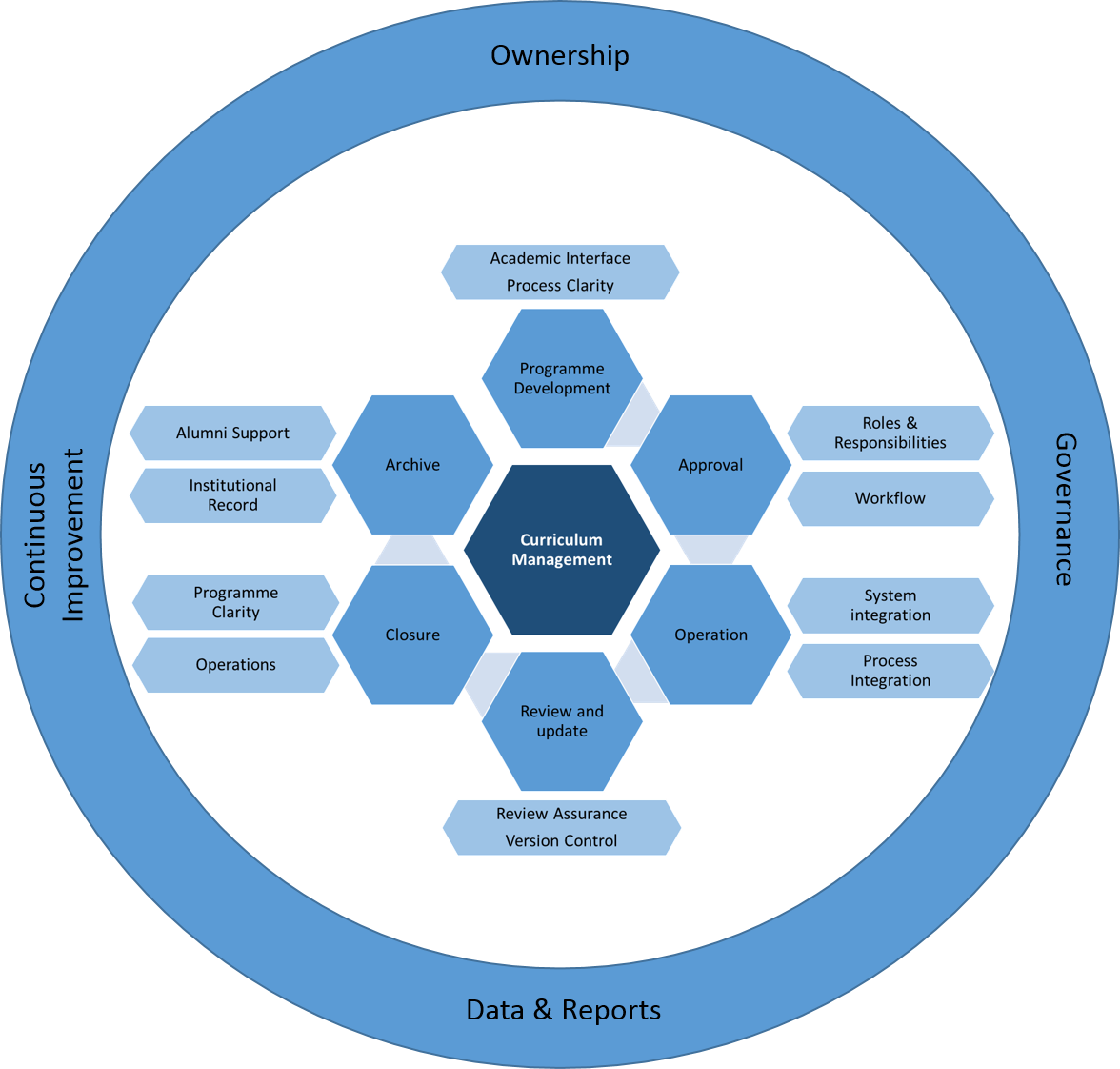 Educational Process Management Model