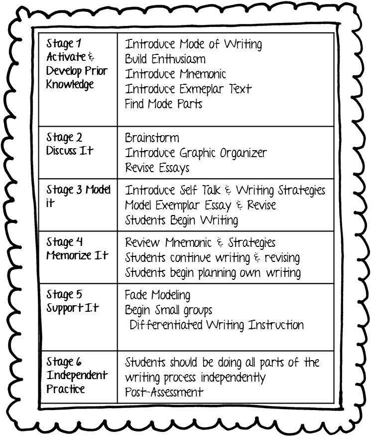 Educational writing process chart PNG image with a transparent background, free high-resolution download