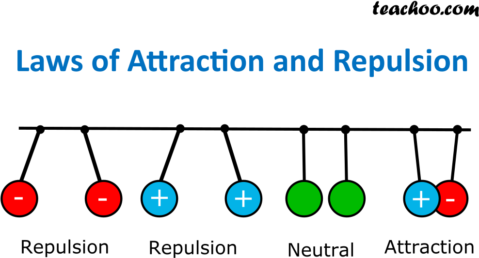 Electromagnetic Attraction Repulsion Laws