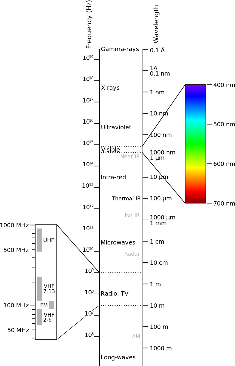 Electromagnetic Spectrum In Remote Sensing Pdf, HD Png Download PNG with transparent background