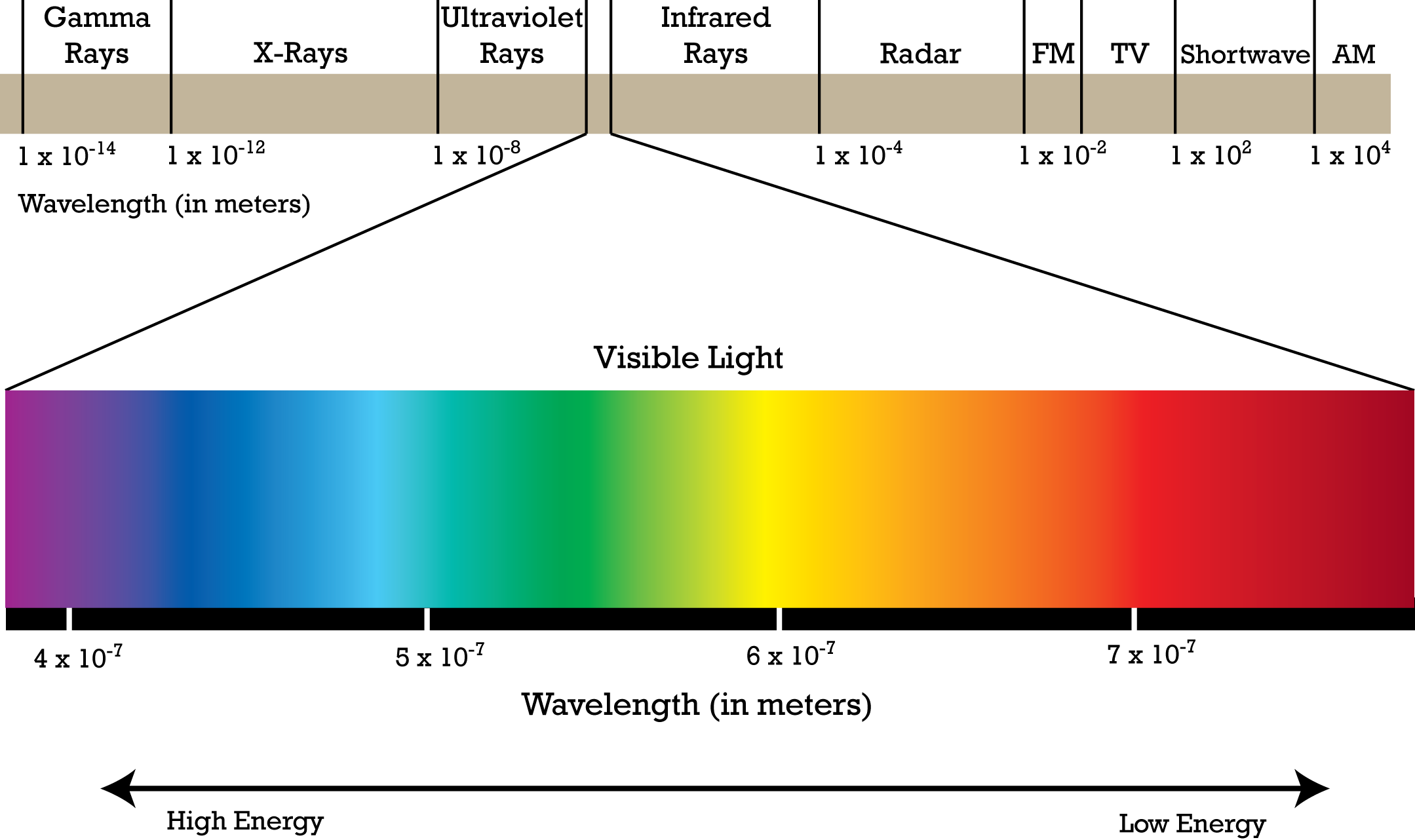 Electromagnetic Spectrum Chart