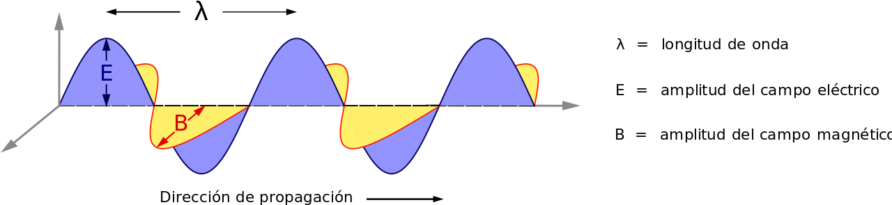 Electromagnetic Wave Propagation Diagram