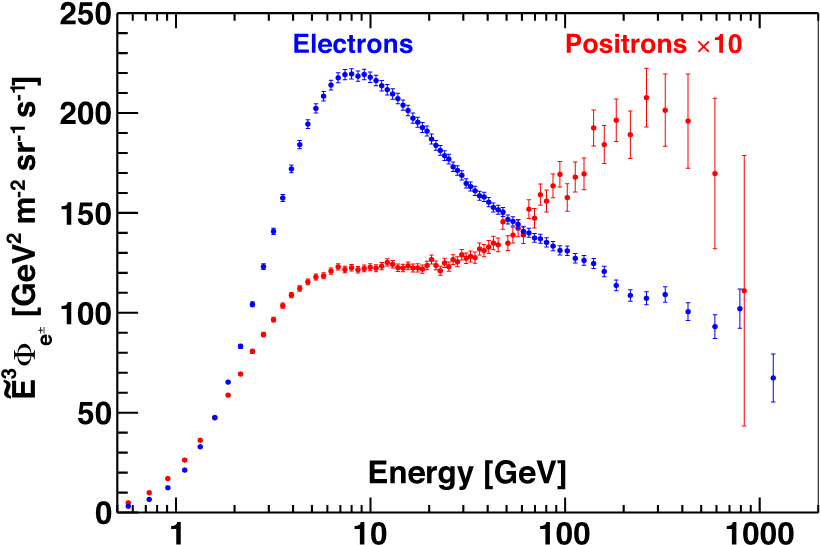 Electron Positron Energy Spectrum Graph