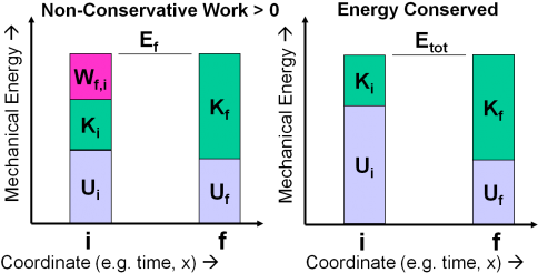 Energy Conservationvs Non Conservative Work Graph