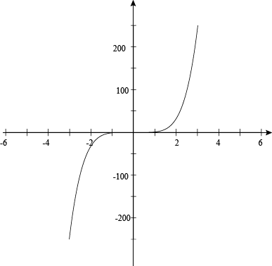 Okay, That Was Our Third Odd Graph In A Row - Squiggly Line On Graph PNG with transparent background
