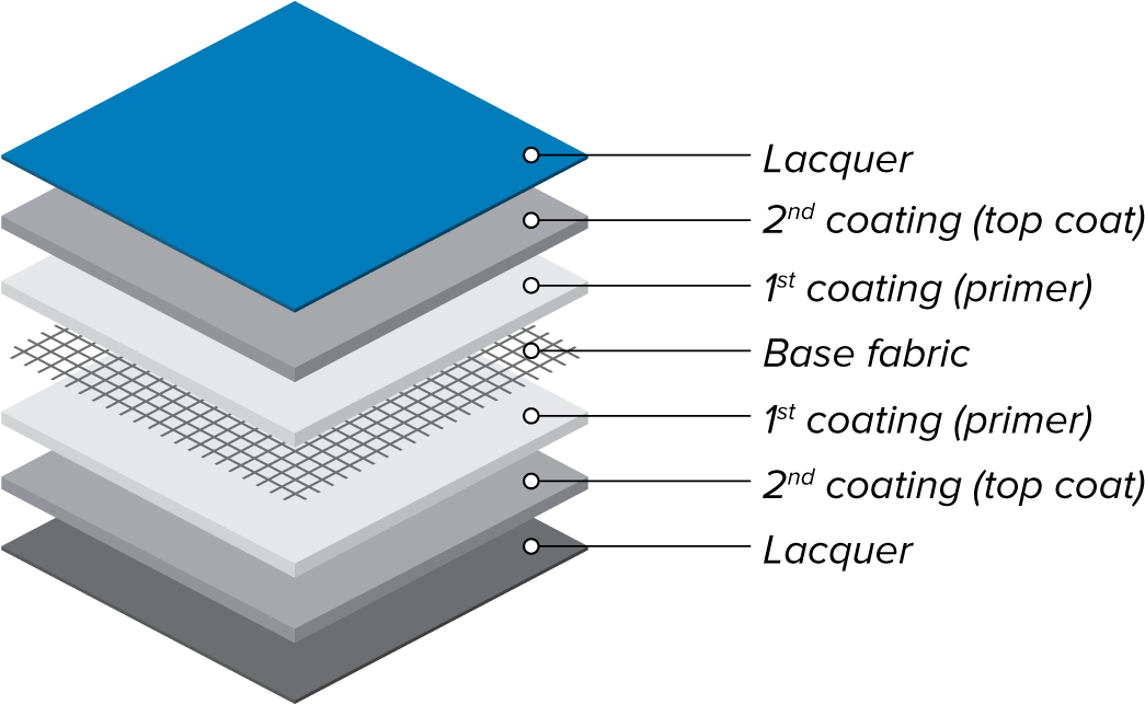 Fabric Coating Layers Explained