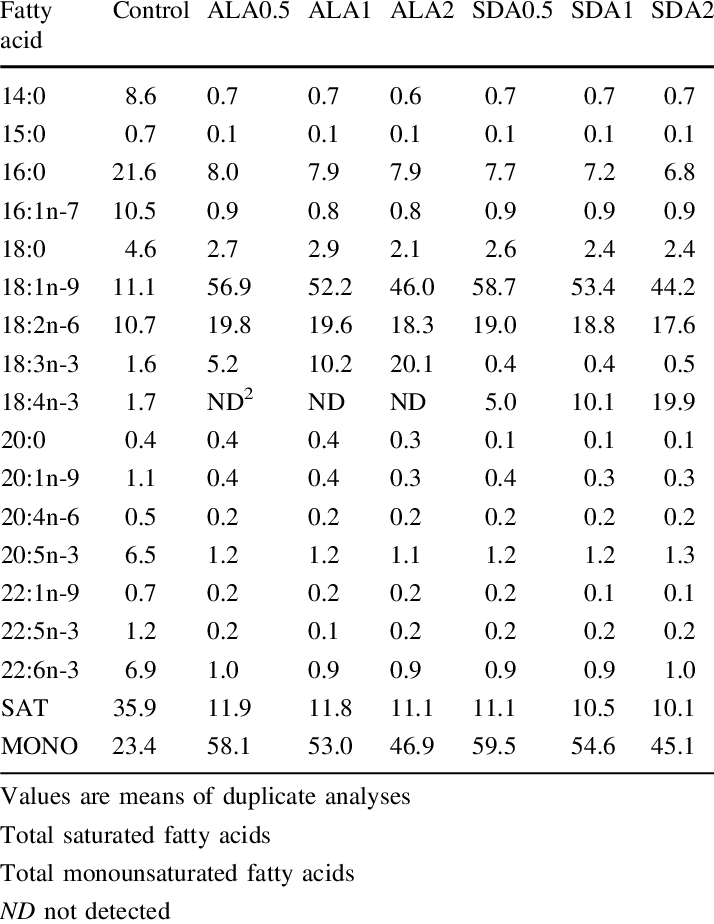 Fatty Acid Composition Table