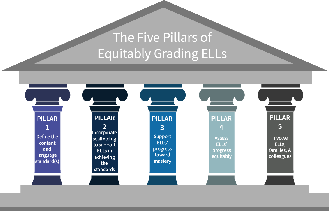The Five Pillars Of Equitably Grading Ells - Five Pillars Of Equitably Grading Ells, HD Png Download PNG image with a transparent background, free high-resolution download