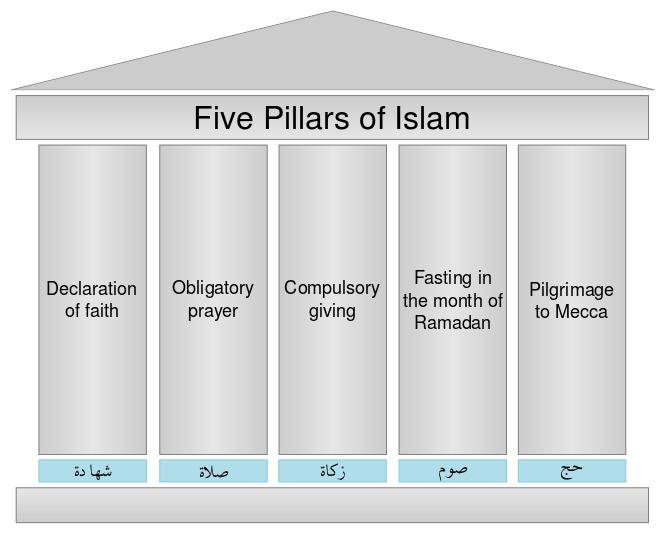 Five Pillarsof Islam Graphic