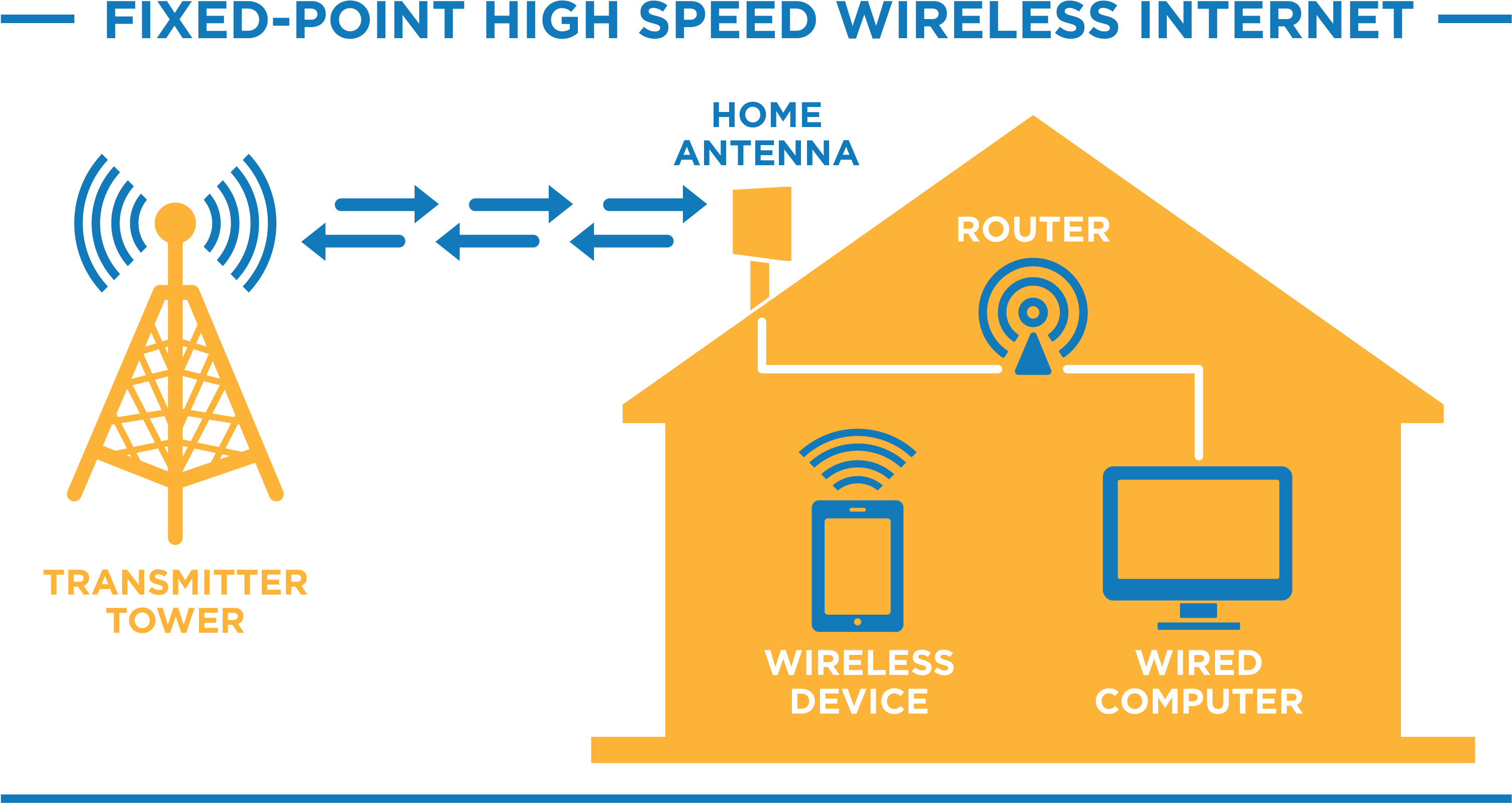 Fixed Point High Speed Wireless Internet Setup PNG image with a transparent background, free high-resolution download