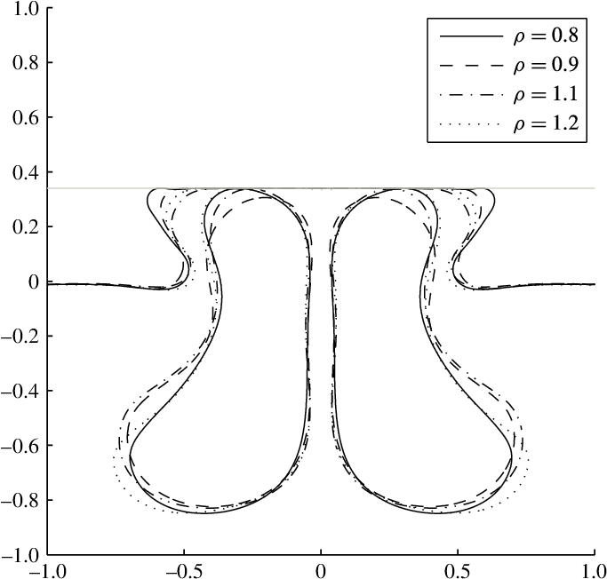 Fluid Dynamics Contour Plot