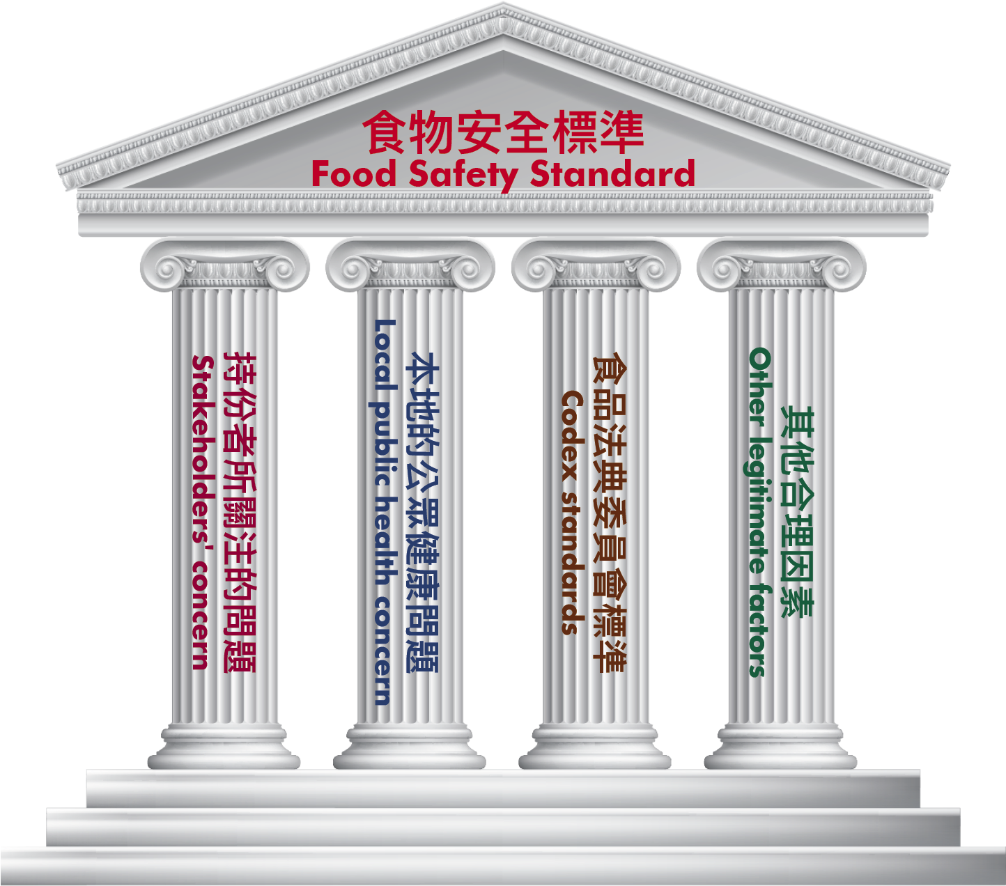 Food Safety Standard Pillars