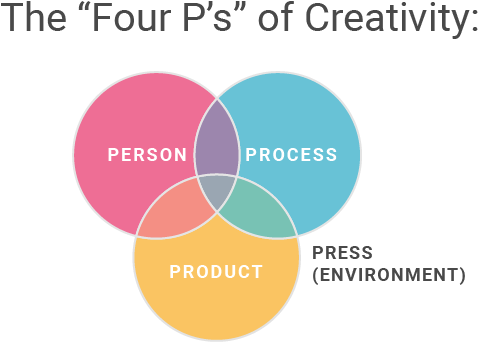 Four Ps Creativity Model PNG with transparent background