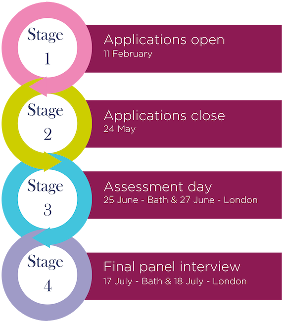 Four Stage Application Process Timeline PNG with transparent background