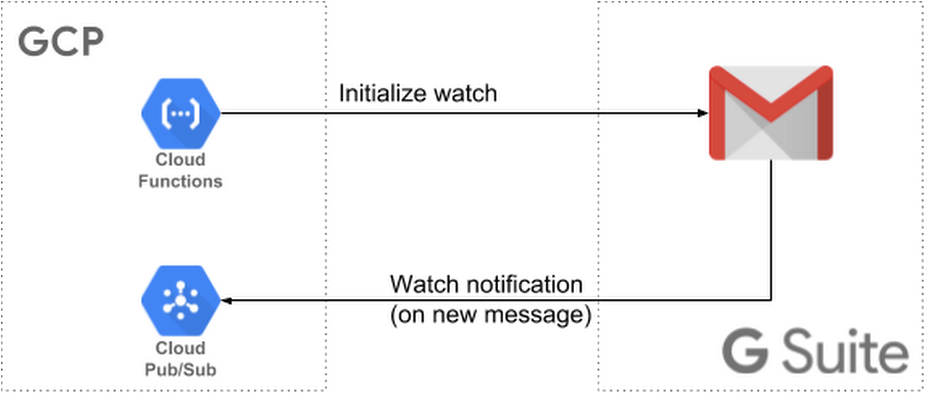 Watch Gmail Changes - Gmail, HD Png Download PNG with transparent background