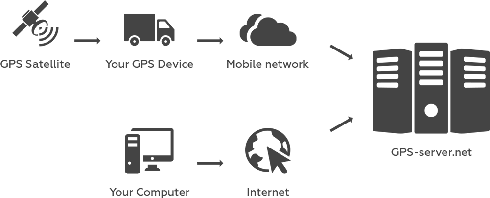 Gps Device Send Data To Server, HD Png Download PNG image with a transparent background, free high-resolution download