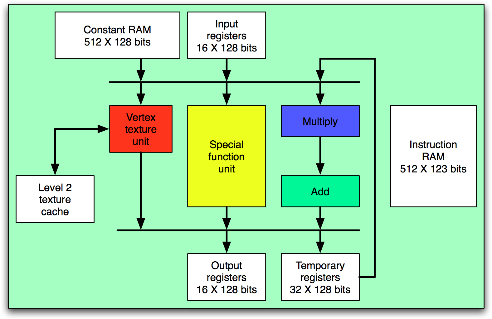 G P U Processing Block Diagram